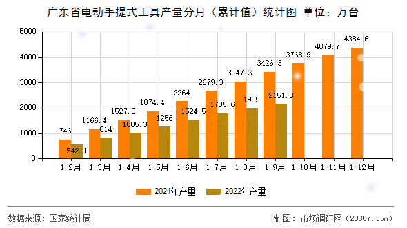 广东省电动手提式工具产量分月（累计值）统计图