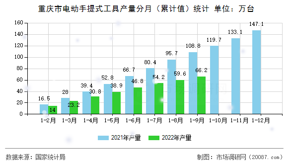 重庆市电动手提式工具产量分月(累计值)统计 重庆市电动手提式工具产量分月(累计值)统计