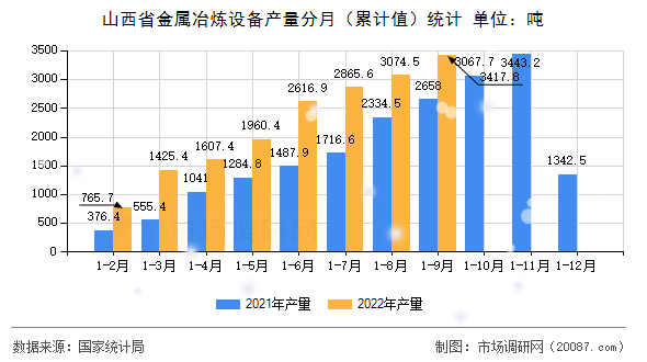 山西省金属冶炼设备产量分月（累计值）统计