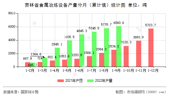 吉林省金属冶炼设备产量分月(累计值)统计图 吉林省金属冶炼设备产量分月(累计值)统计图