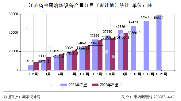 江苏省金属冶炼设备产量分月（累计值）统计