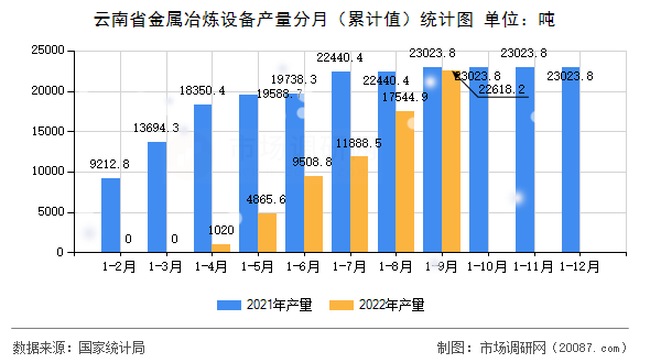 云南省金属冶炼设备产量分月(累计值)统计图 云南省金属冶炼设备产量分月(累计值)统计图