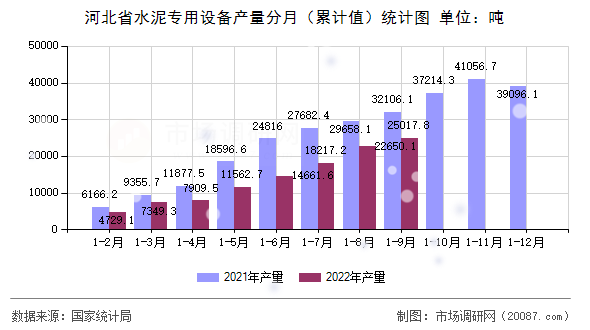 河北省水泥专用设备产量分月(累计值)统计图 河北省水泥专用设备产量分月(累计值)统计图