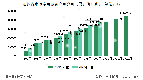 江苏省水泥专用设备产量分月(累计值)统计 江苏省水泥专用设备产量分月(累计值)统计