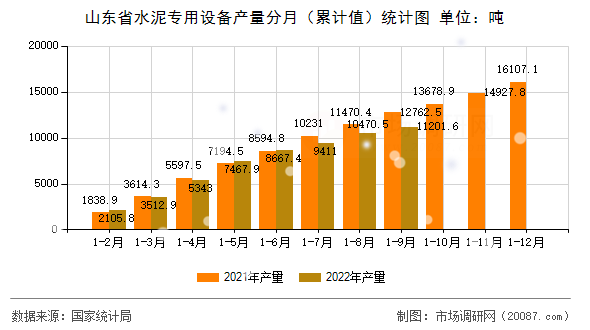 山东省水泥专用设备产量分月(累计值)统计图 山东省水泥专用设备产量分月(累计值)统计图