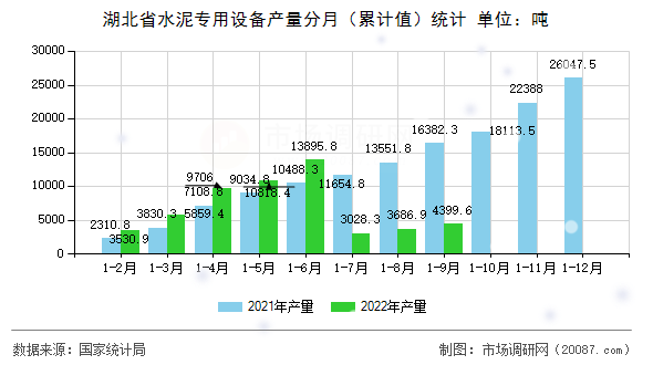 湖北省水泥专用设备产量分月(累计值)统计 湖北省水泥专用设备产量分月(累计值)统计