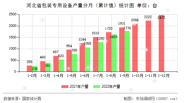 河北省包装专用设备产量分月（累计值）统计图