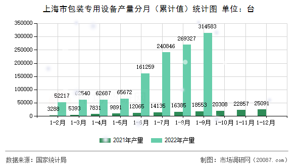 上海市包装专用设备产量分月（累计值）统计图