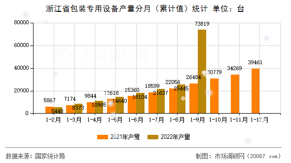 浙江省包装专用设备产量分月（累计值）统计