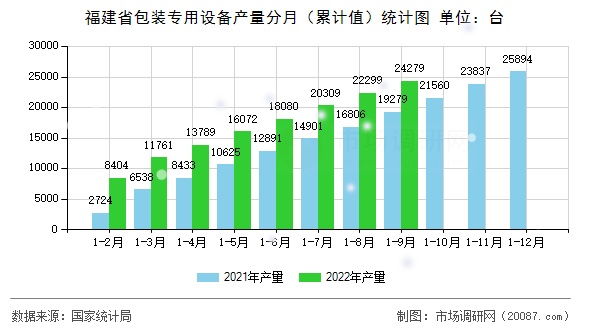 福建省包装专用设备产量分月（累计值）统计图