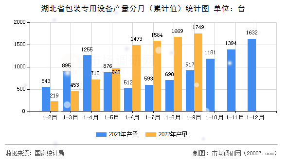 湖北省包装专用设备产量分月(累计值)统计图 湖北省包装专用设备产量分月(累计值)统计图