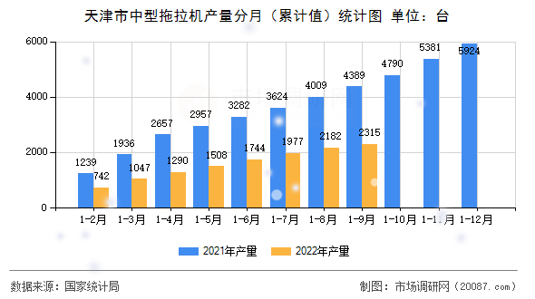 天津市中型拖拉机产量分月（累计值）统计图