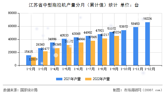 江苏省中型拖拉机产量分月（累计值）统计