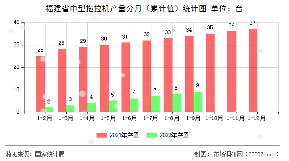 福建省中型拖拉机产量分月（累计值）统计图
