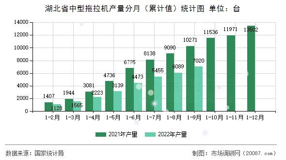 湖北省中型拖拉机产量分月（累计值）统计图
