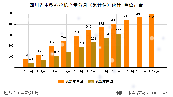 四川省中型拖拉机产量分月(累计值)统计 四川省中型拖拉机产量分月(累计值)统计