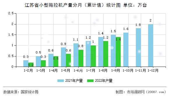 江苏省小型拖拉机产量分月（累计值）统计图