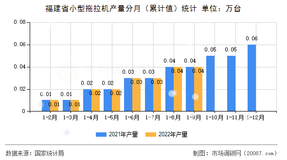 福建省小型拖拉机产量分月（累计值）统计