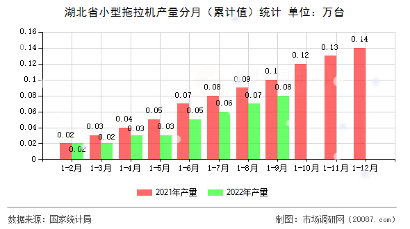 湖北省小型拖拉机产量分月（累计值）统计