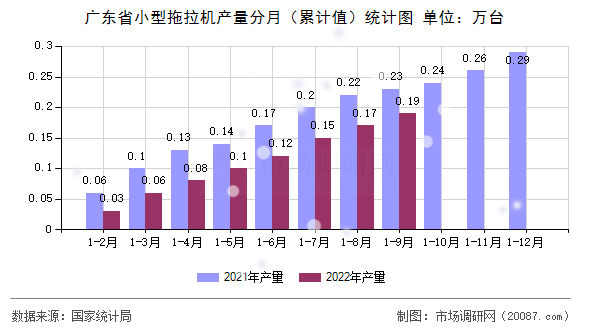广东省小型拖拉机产量分月（累计值）统计图