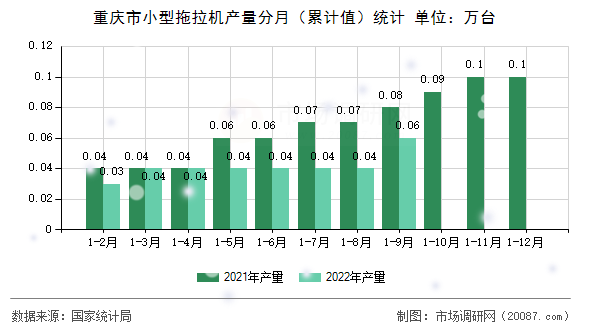重庆市小型拖拉机产量分月（累计值）统计