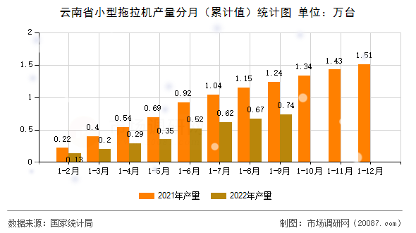 云南省小型拖拉机产量分月(累计值)统计图 云南省小型拖拉机产量分月(累计值)统计图
