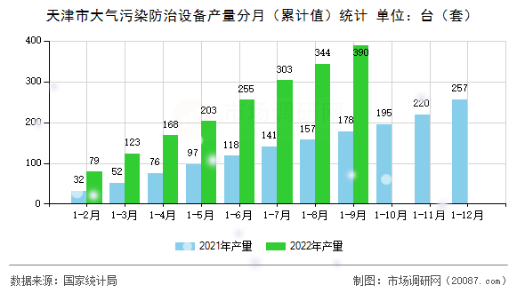 天津市大气污染防治设备产量分月（累计值）统计