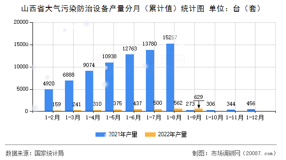 山西省大气污染防治设备产量分月（累计值）统计图