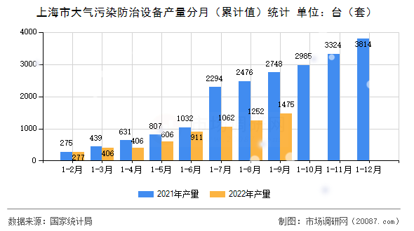 上海市大气污染防治设备产量分月（累计值）统计