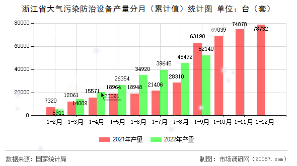 浙江省大气污染防治设备产量分月（累计值）统计图