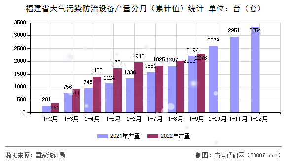 福建省大气污染防治设备产量分月（累计值）统计