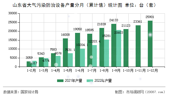 山东省大气污染防治设备产量分月（累计值）统计图