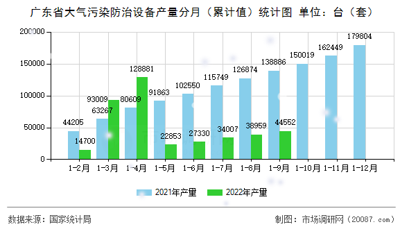广东省大气污染防治设备产量分月（累计值）统计图
