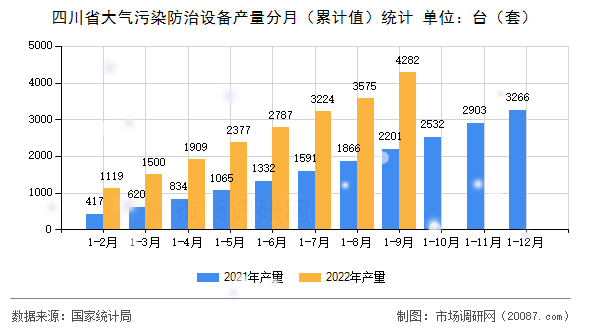 四川省大气污染防治设备产量分月(累计值)统计 四川省大气污染防治设备产量分月(累计值)统计