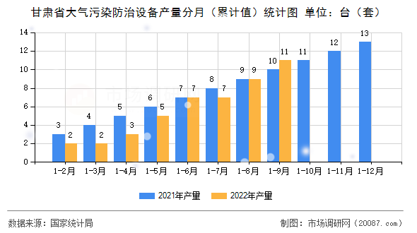 甘肃省大气污染防治设备产量分月（累计值）统计图