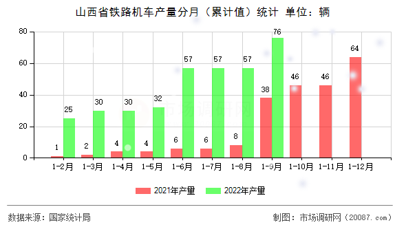 山西省铁路机车产量分月（累计值）统计