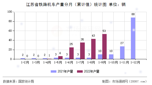 江苏省铁路机车产量分月（累计值）统计图
