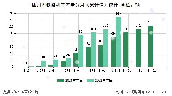 四川省铁路机车产量分月(累计值)统计 四川省铁路机车产量分月(累计值)统计