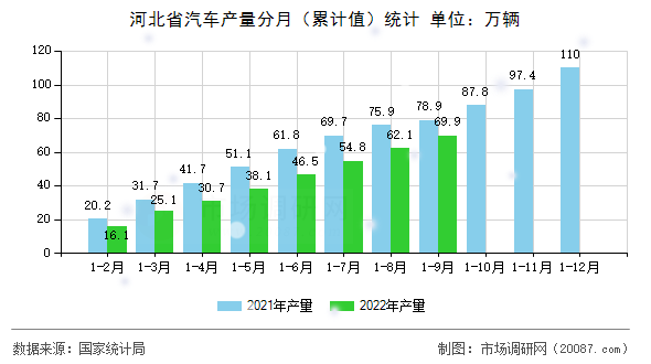 河北省汽车产量分月(累计值)统计 河北省汽车产量分月(累计值)统计