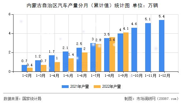 内蒙古自治区汽车产量分月(累计值)统计图 内蒙古自治区汽车产量分月(累计值)统计图