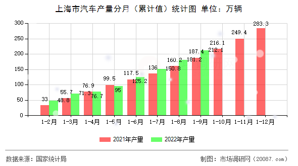 上海市汽车产量分月（累计值）统计图