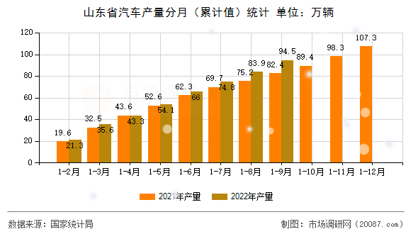 山东省汽车产量分月(累计值)统计 山东省汽车产量分月(累计值)统计