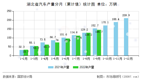 湖北省汽车产量分月(累计值)统计图 湖北省汽车产量分月(累计值)统计图