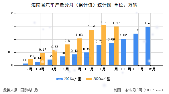 海南省汽车产量分月（累计值）统计图