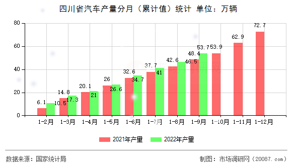四川省汽车产量分月(累计值)统计 四川省汽车产量分月(累计值)统计