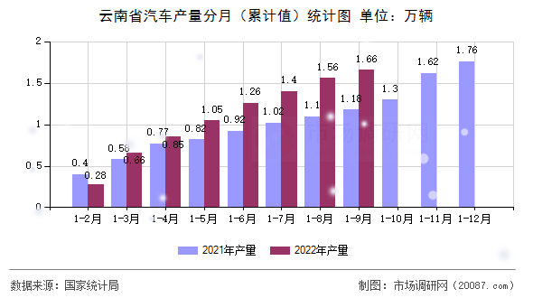 云南省汽车产量分月(累计值)统计图 云南省汽车产量分月(累计值)统计图