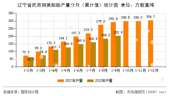 辽宁省民用钢质船舶产量分月(累计值)统计图 辽宁省民用钢质船舶产量分月(累计值)统计图