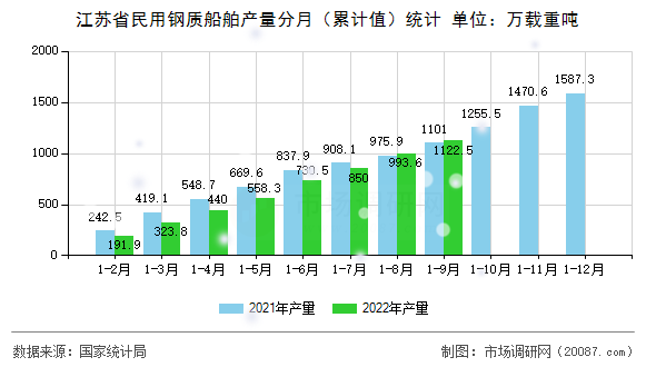 江苏省民用钢质船舶产量分月（累计值）统计