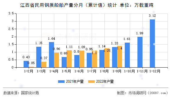 江西省民用钢质船舶产量分月（累计值）统计