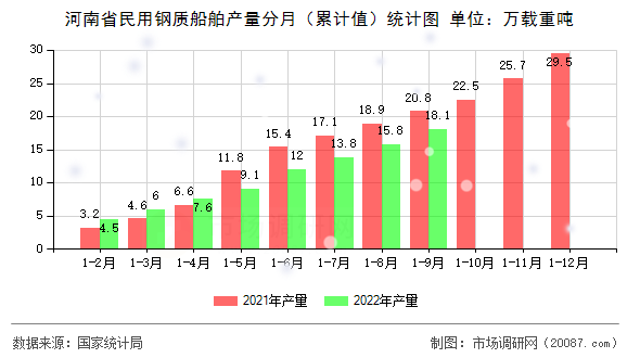 河南省民用钢质船舶产量分月(累计值)统计图 河南省民用钢质船舶产量分月(累计值)统计图